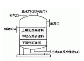 多介質(zhì)過濾器的結(jié)構(gòu)，看來看看